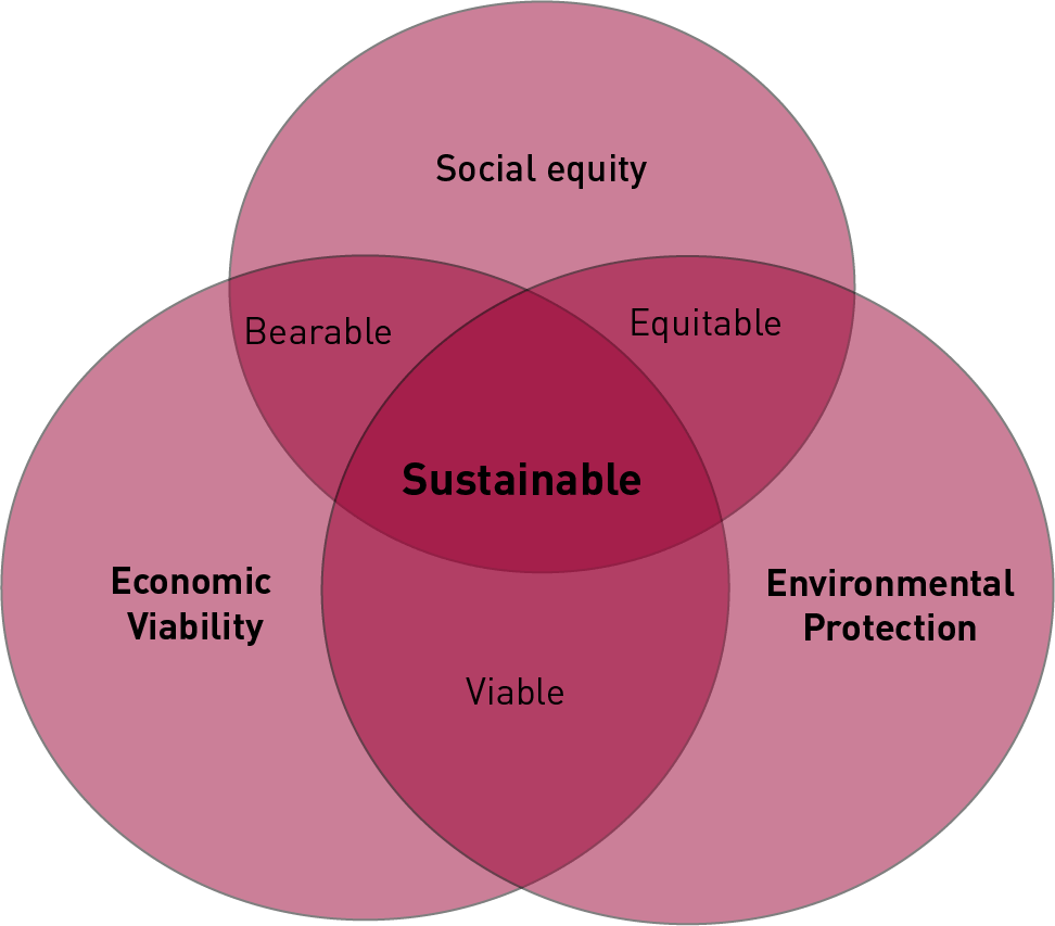 sustainability social equity equitable environmental