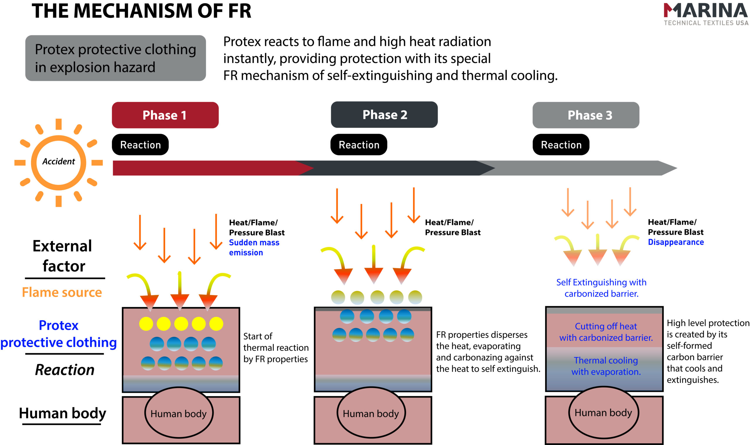 WHAT IS AN INHERENT FLAME RETARDANT FABRIC? - Marina Technical Textiles